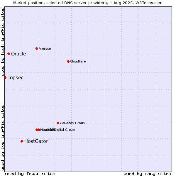 Market position of HostGator vs. Oracle vs. Topsec