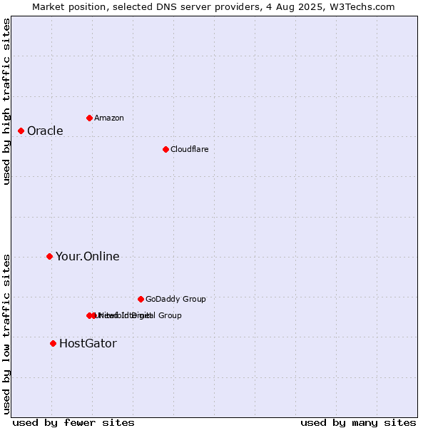 Market position of HostGator vs. Your.Online vs. Oracle