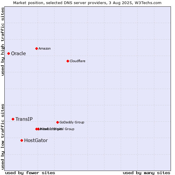 Market position of HostGator vs. TransIP vs. Oracle