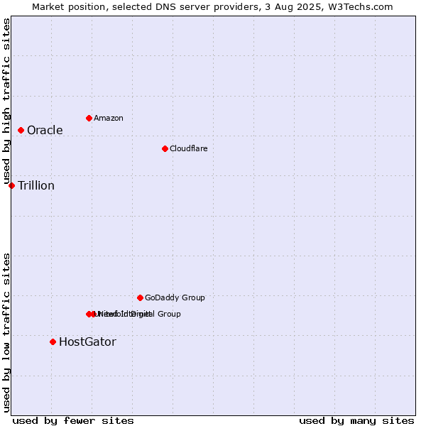 Market position of HostGator vs. Oracle vs. Trillion
