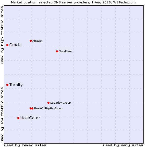 Market position of HostGator vs. Turbify vs. Oracle