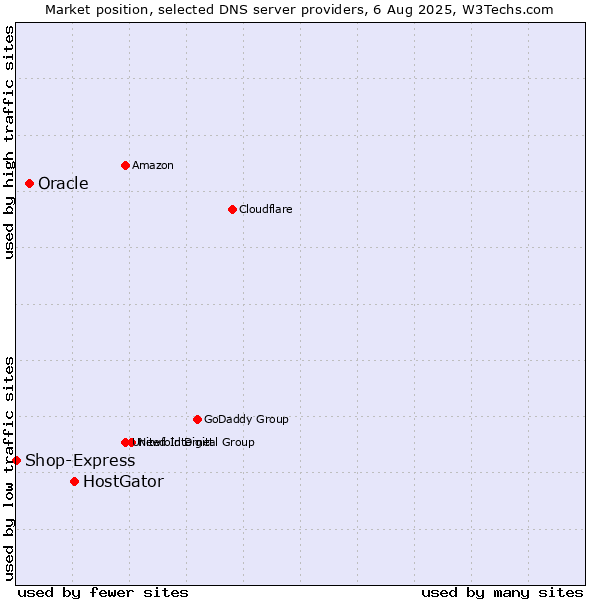 Market position of HostGator vs. Oracle vs. Shop-Express