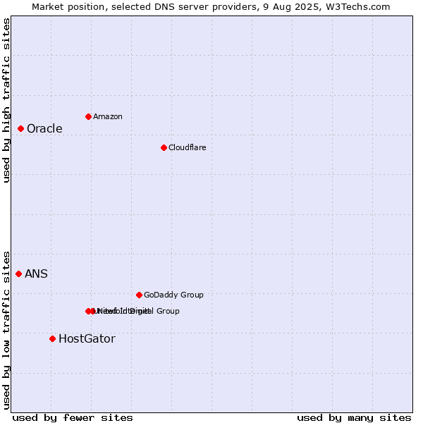 Market position of HostGator vs. Oracle vs. ANS
