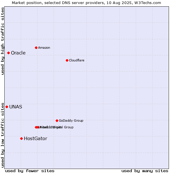 Market position of HostGator vs. Oracle vs. UNAS