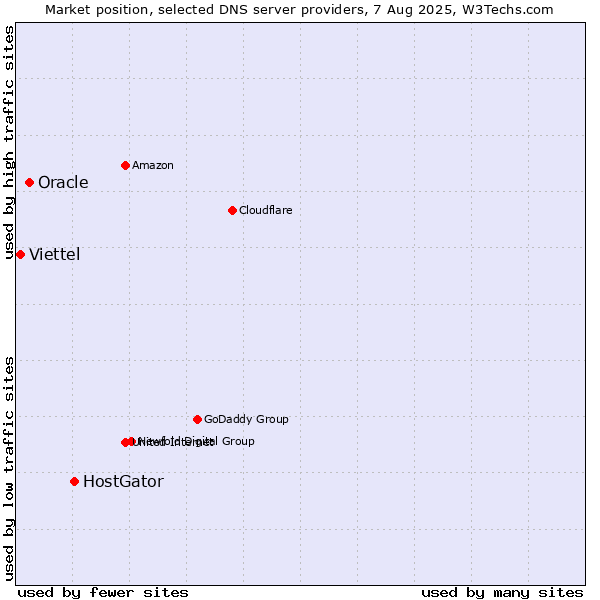 Market position of HostGator vs. Oracle vs. Viettel