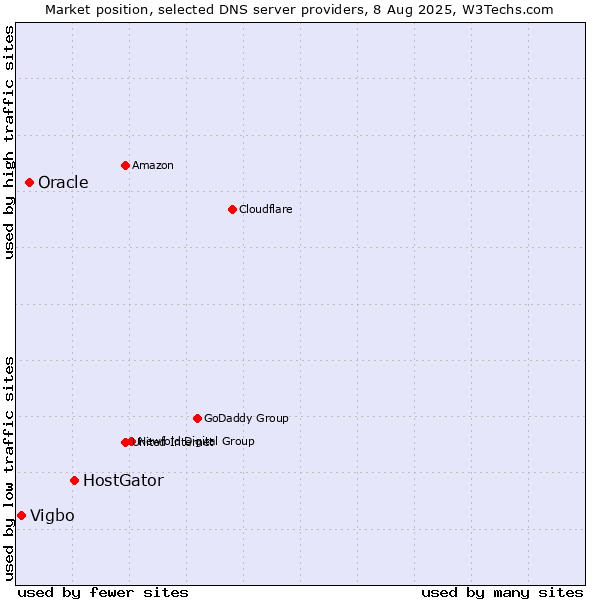 Market position of HostGator vs. Oracle vs. Vigbo