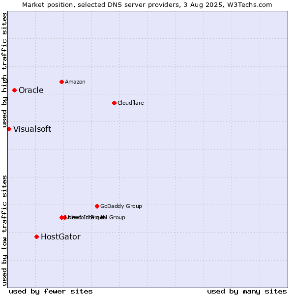 Market position of HostGator vs. Oracle vs. Visualsoft