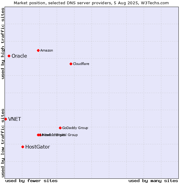 Market position of HostGator vs. Oracle vs. VNET