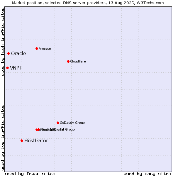 Market position of HostGator vs. Oracle vs. VNPT