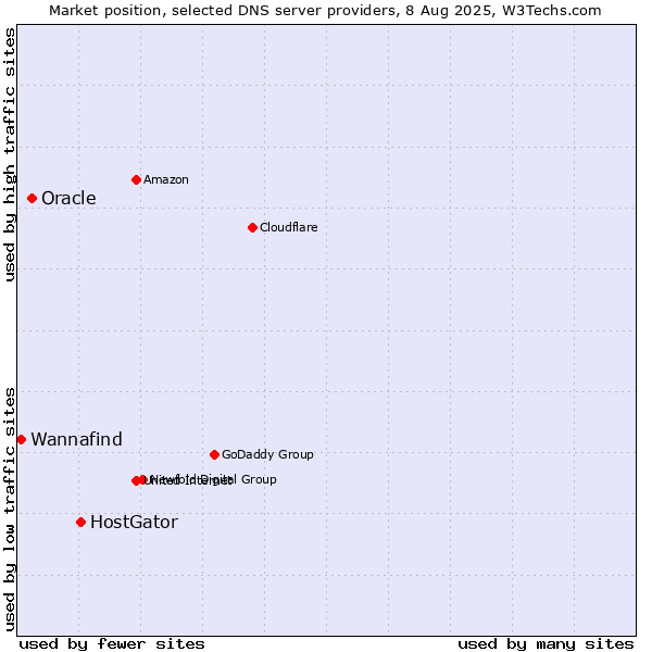 Market position of HostGator vs. Oracle vs. Wannafind