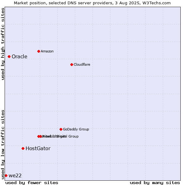 Market position of HostGator vs. Oracle vs. we22