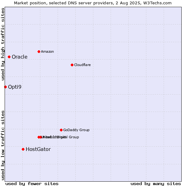 Market position of HostGator vs. Oracle vs. Opti9
