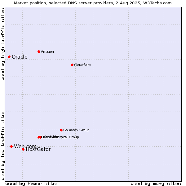 Market position of HostGator vs. Web.com vs. Oracle