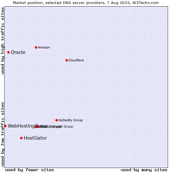 Market position of HostGator vs. Oracle vs. WebHostingBuzz