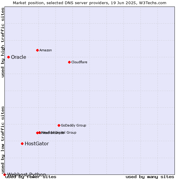Market position of HostGator vs. Oracle vs. Webhost Python