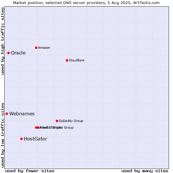 Market position of HostGator vs. Oracle vs. Webnames
