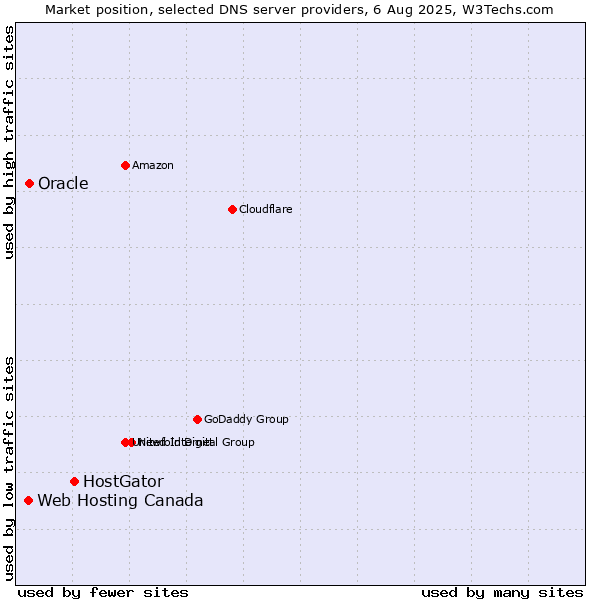 Market position of HostGator vs. Oracle vs. Web Hosting Canada