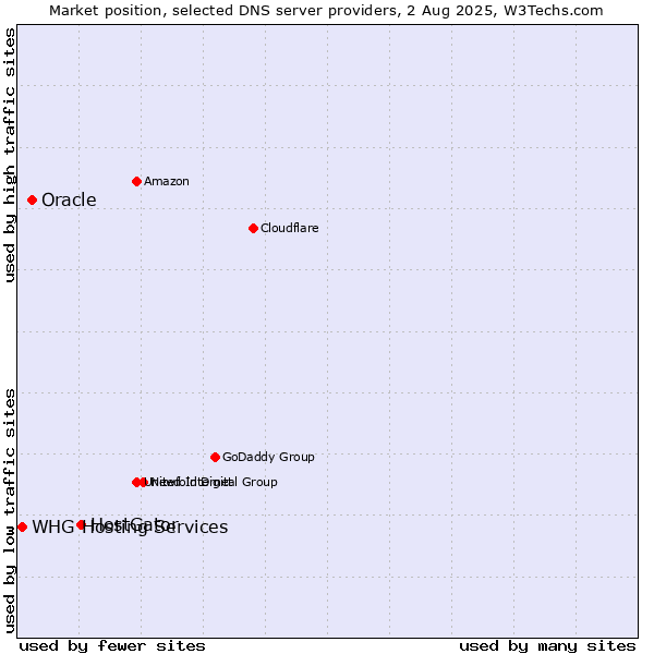 Market position of HostGator vs. Oracle vs. WHG Hosting Services