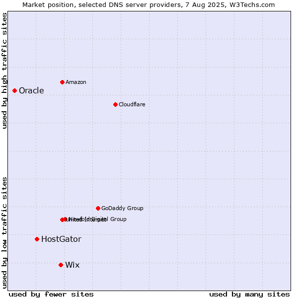 Market position of Wix vs. HostGator vs. Oracle