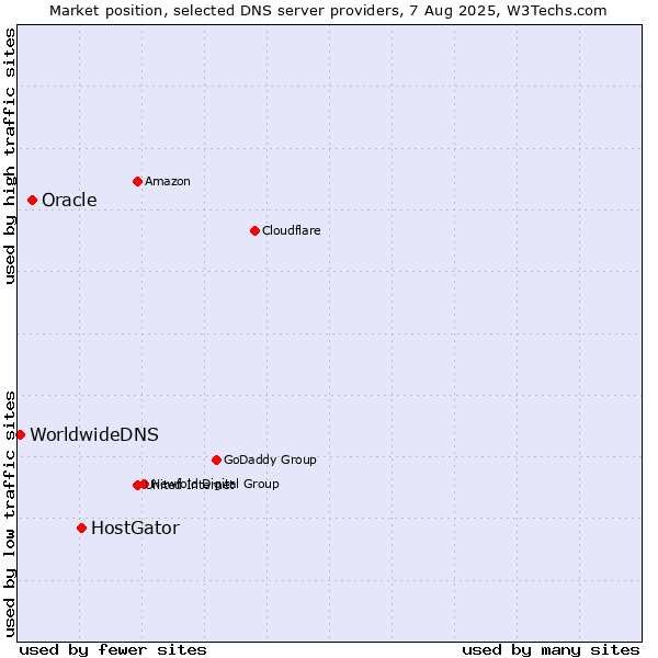 Market position of HostGator vs. Oracle vs. WorldwideDNS