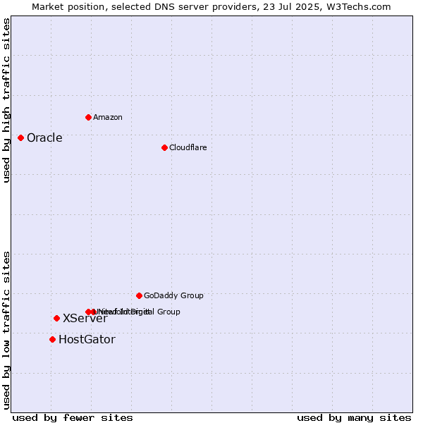 Market position of XServer vs. HostGator vs. Oracle