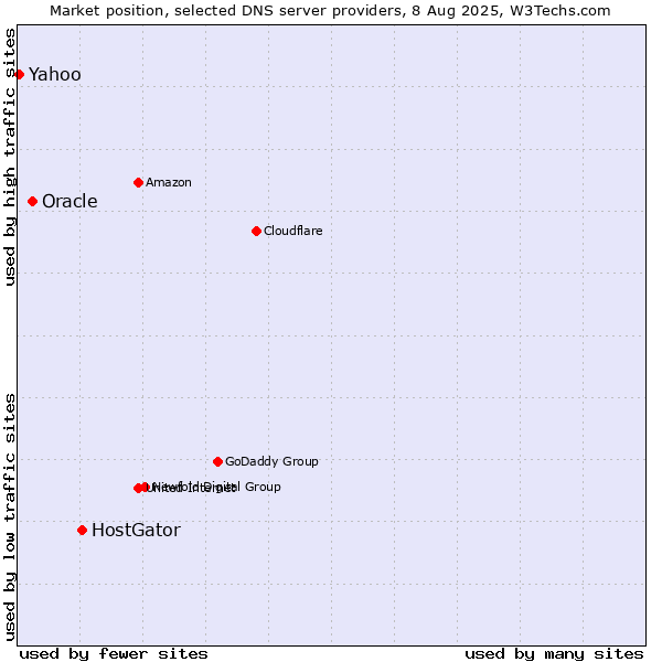 Market position of HostGator vs. Oracle vs. Yahoo