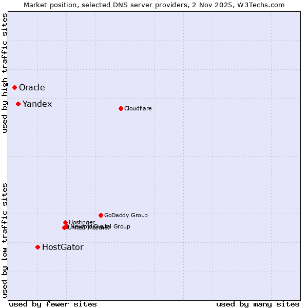 Market position of HostGator vs. Yandex vs. Oracle