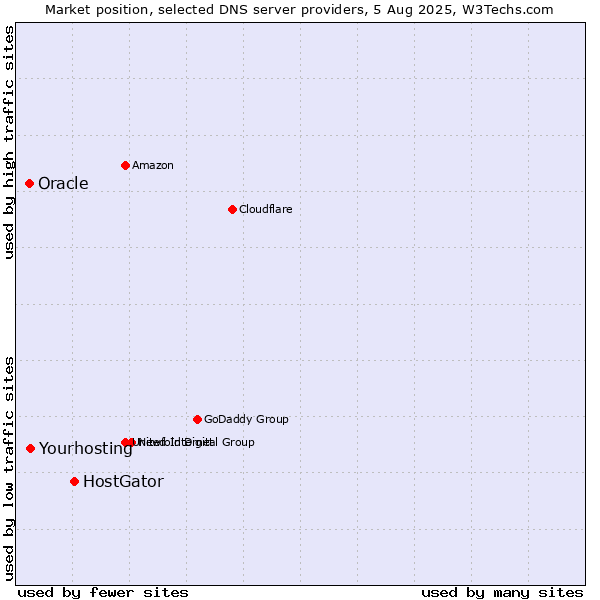 Market position of HostGator vs. Yourhosting vs. Oracle