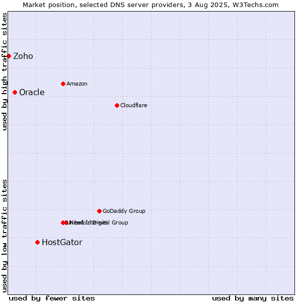 Market position of HostGator vs. Oracle vs. Zoho