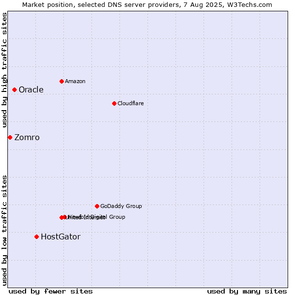 Market position of HostGator vs. Oracle vs. Zomro
