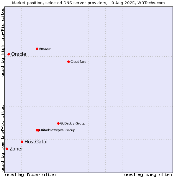 Market position of HostGator vs. Oracle vs. Zoner