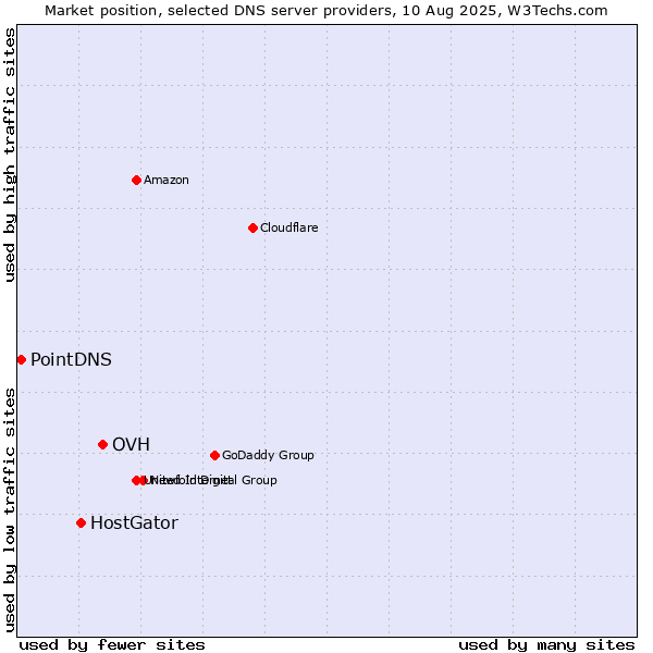 Market position of OVH vs. HostGator vs. PointDNS