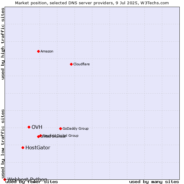 Market position of OVH vs. HostGator vs. Webhost Python