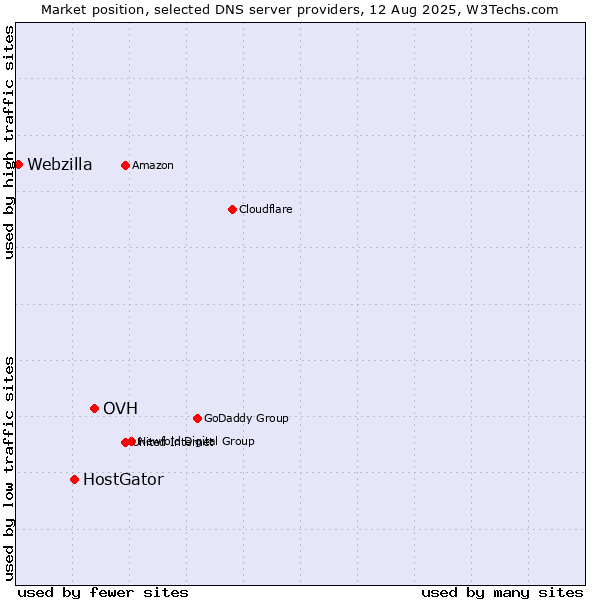 Market position of OVH vs. HostGator vs. Webzilla
