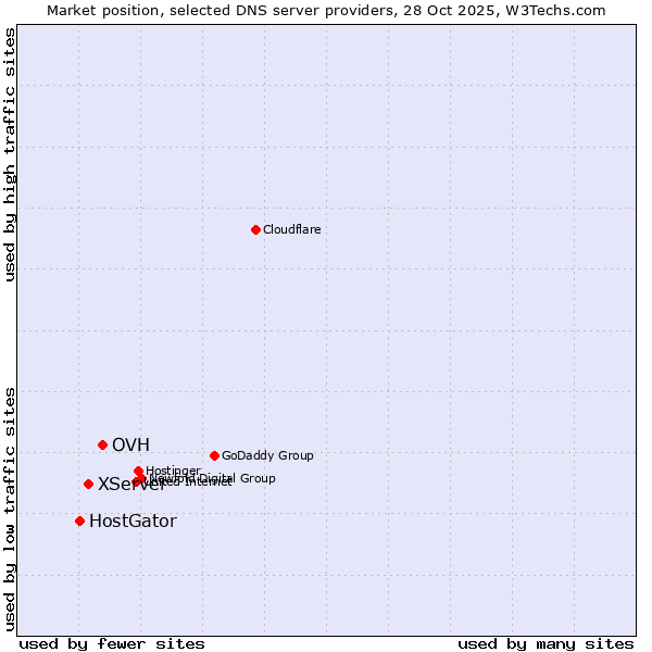 Market position of OVH vs. XServer vs. HostGator