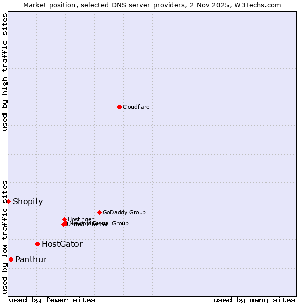 Market position of HostGator vs. Panthur vs. Shopify
