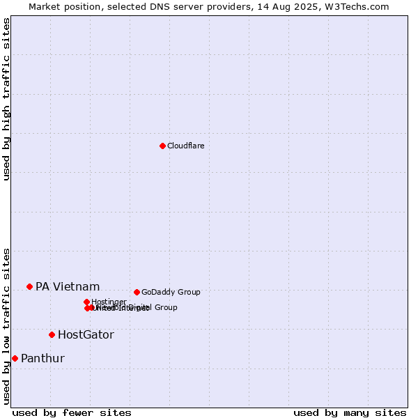 Market position of HostGator vs. PA Vietnam vs. Panthur
