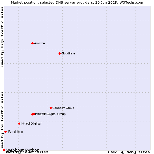Market position of HostGator vs. Panthur vs. Webhost Python