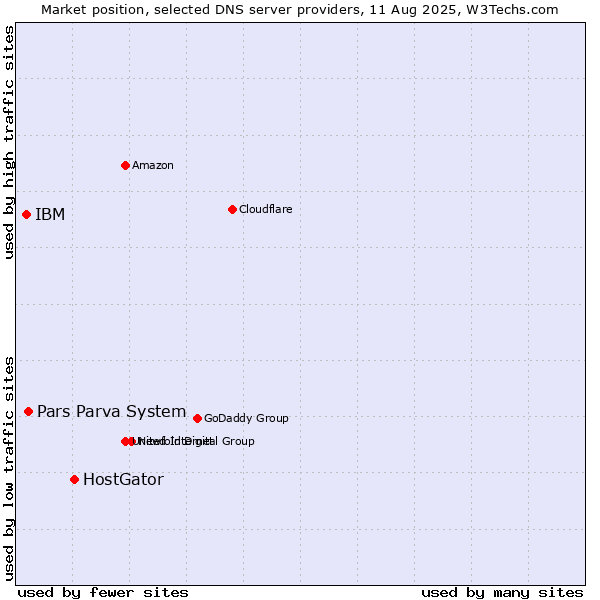 Market position of HostGator vs. Pars Parva System vs. IBM