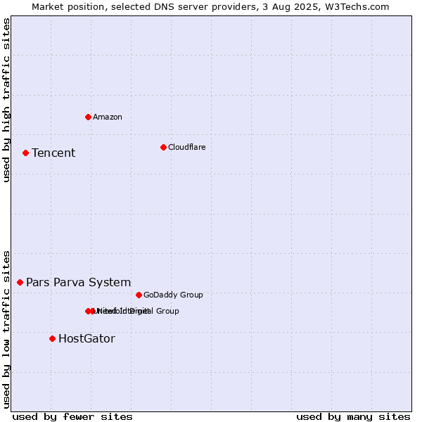 Market position of HostGator vs. Tencent vs. Pars Parva System