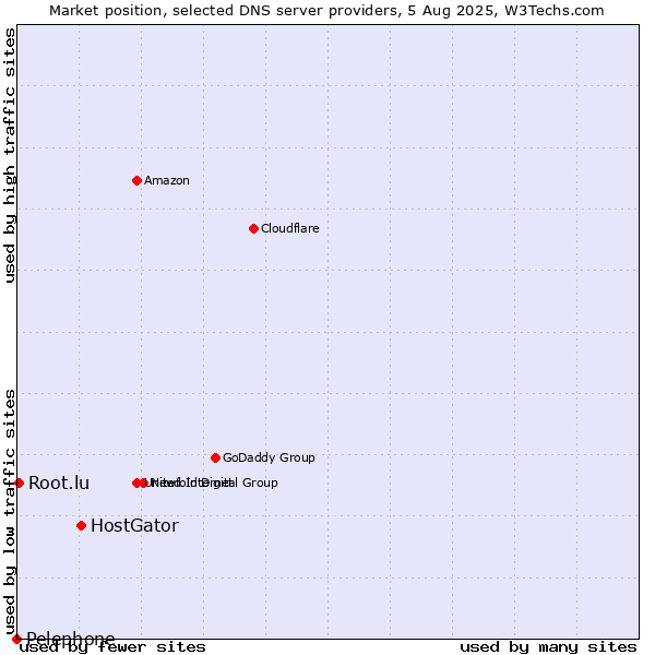 Market position of HostGator vs. Root.lu vs. Pelephone