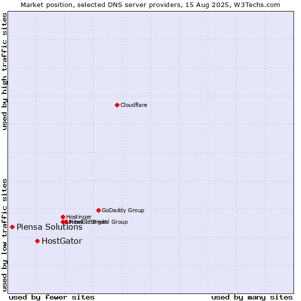 Market position of HostGator vs. Piensa Solutions
