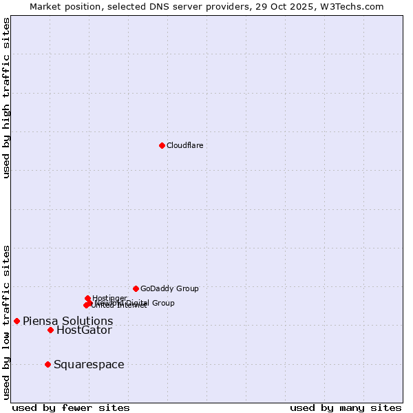 Market position of HostGator vs. Squarespace vs. Piensa Solutions