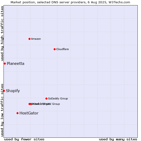 Market position of HostGator vs. Planeetta vs. Shopify