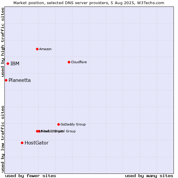Market position of HostGator vs. IBM vs. Planeetta