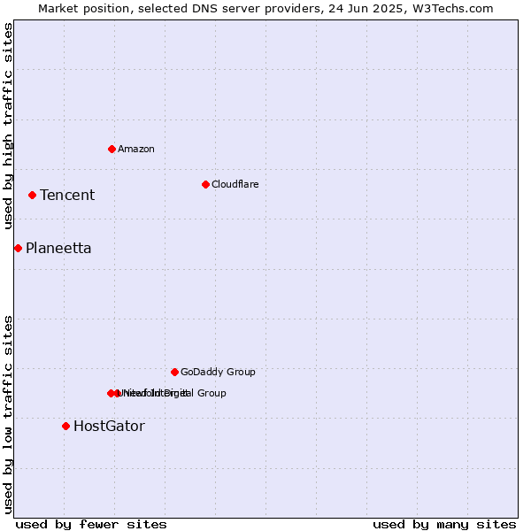Market position of HostGator vs. Tencent vs. Planeetta