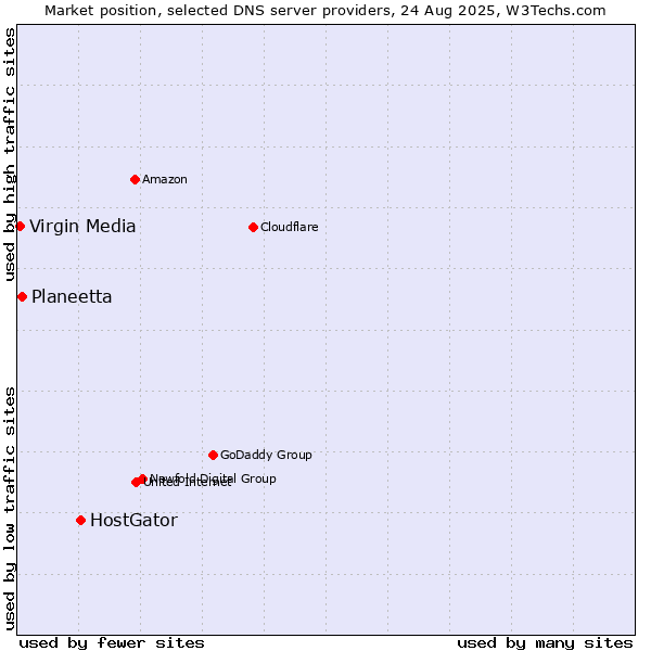 Market position of HostGator vs. Planeetta vs. Virgin Media