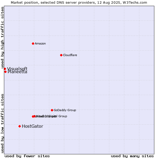 Market position of HostGator vs. Planeetta vs. Visualsoft