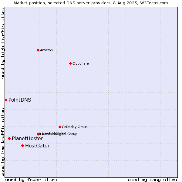 Market position of HostGator vs. PlanetHoster vs. PointDNS