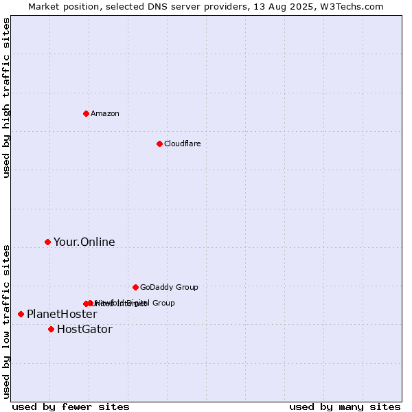 Market position of HostGator vs. Your.Online vs. PlanetHoster